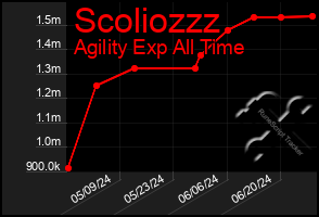 Total Graph of Scoliozzz