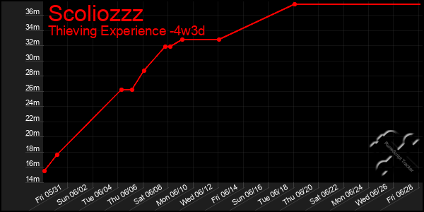 Last 31 Days Graph of Scoliozzz
