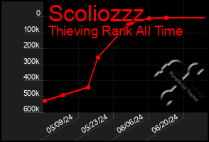 Total Graph of Scoliozzz