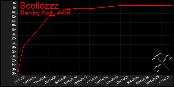 Last 31 Days Graph of Scoliozzz