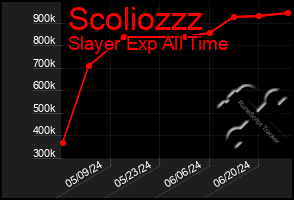 Total Graph of Scoliozzz