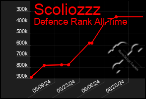 Total Graph of Scoliozzz