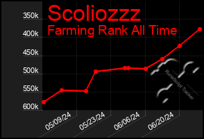 Total Graph of Scoliozzz