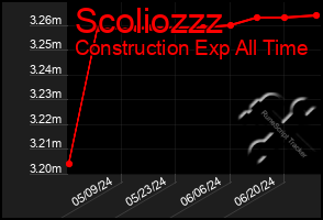 Total Graph of Scoliozzz