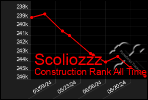 Total Graph of Scoliozzz