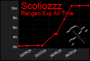 Total Graph of Scoliozzz