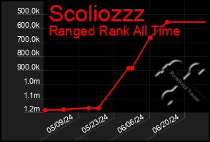 Total Graph of Scoliozzz