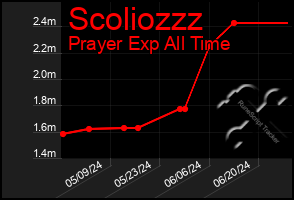 Total Graph of Scoliozzz