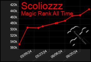 Total Graph of Scoliozzz