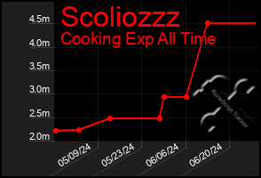 Total Graph of Scoliozzz