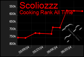 Total Graph of Scoliozzz