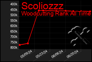 Total Graph of Scoliozzz