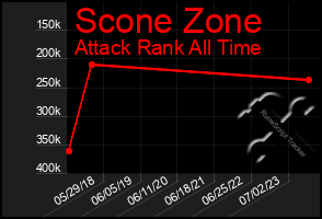 Total Graph of Scone Zone