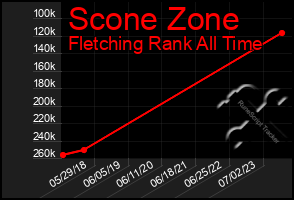 Total Graph of Scone Zone
