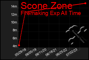 Total Graph of Scone Zone