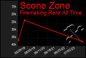 Total Graph of Scone Zone