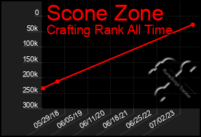Total Graph of Scone Zone