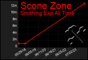Total Graph of Scone Zone