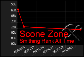 Total Graph of Scone Zone