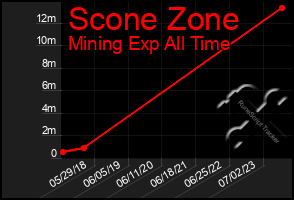 Total Graph of Scone Zone
