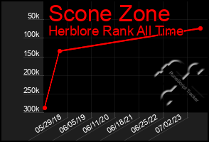 Total Graph of Scone Zone