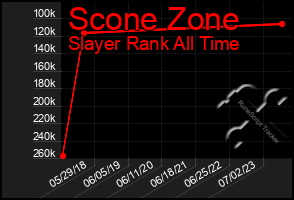 Total Graph of Scone Zone