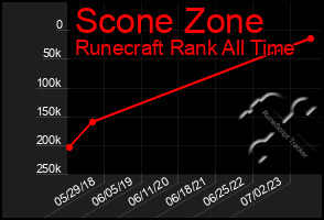Total Graph of Scone Zone