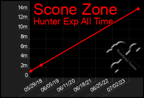 Total Graph of Scone Zone
