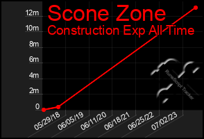 Total Graph of Scone Zone