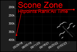 Total Graph of Scone Zone