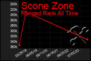 Total Graph of Scone Zone