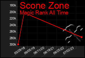 Total Graph of Scone Zone