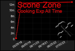 Total Graph of Scone Zone