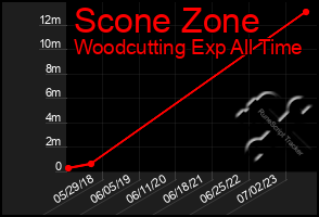 Total Graph of Scone Zone