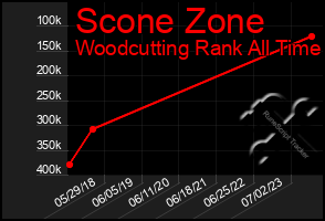 Total Graph of Scone Zone