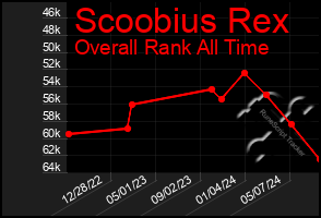 Total Graph of Scoobius Rex