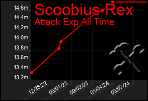 Total Graph of Scoobius Rex