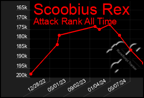 Total Graph of Scoobius Rex