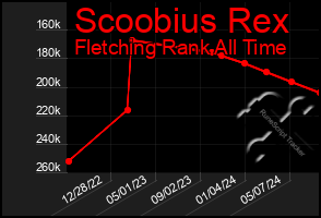 Total Graph of Scoobius Rex