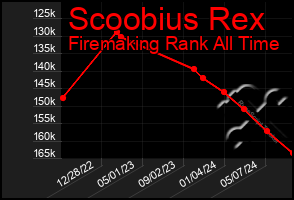 Total Graph of Scoobius Rex