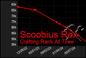 Total Graph of Scoobius Rex