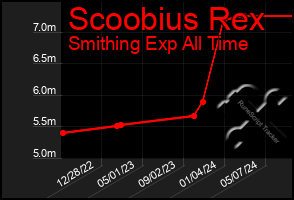 Total Graph of Scoobius Rex