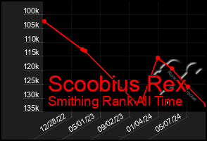 Total Graph of Scoobius Rex