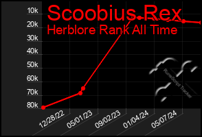 Total Graph of Scoobius Rex