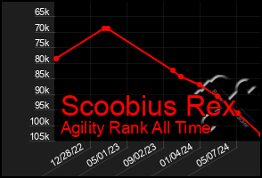 Total Graph of Scoobius Rex