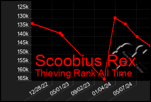 Total Graph of Scoobius Rex