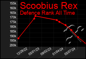 Total Graph of Scoobius Rex