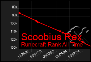 Total Graph of Scoobius Rex