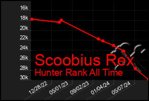 Total Graph of Scoobius Rex