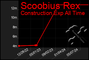 Total Graph of Scoobius Rex